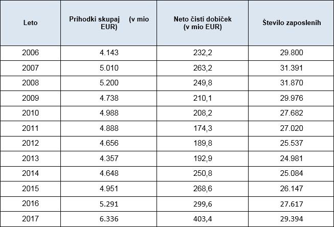Podatki o poslovanju in številu zaposlenih gospodarskih družb Jugovzhodne Slovenije med leti 2006 in 2017 (Vir: Ajpes)