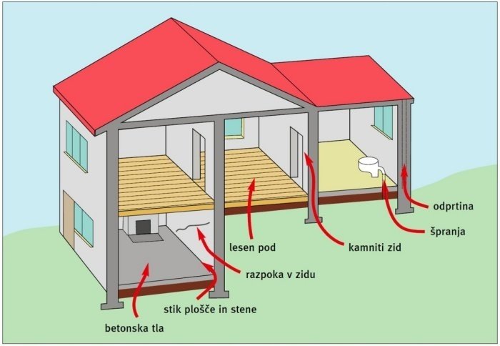 Prikaz prehajanja radona iz tal v zgradbo (Raopis, 2006, arhiv DL)