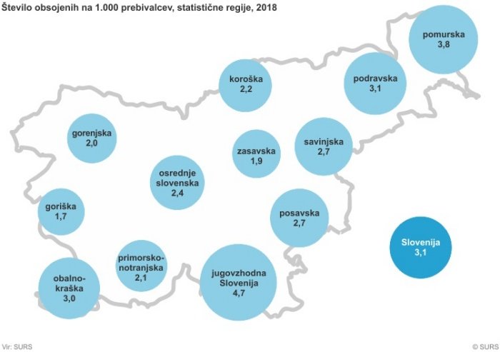 Število obsojenih na 1000 prebivalcev v letu 2018 po statističnih regijah. (Vir: Surs)